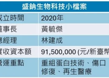 盛鈉重組蛋白技術布局毛髮健康市場  臨床前試驗展現新藥開發潛力　韓國人體試驗回饋滿意　