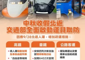 中秋收假高鐵北上塞爆！自由座至少等20分鐘　交通部啟動「運具聯防」分流