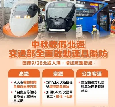 中秋收假高鐵北上塞爆！自由座至少等20分鐘　交通部啟動「運具聯防」分流