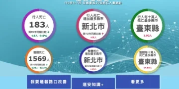 交通事故前7月仍奪1569命！新北死亡增加最多　台東每10萬人死亡數最高