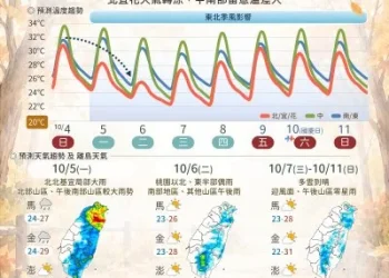 明天的天氣／10月6日東北季風影響！北部低溫23度　這些地方有雨