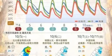明天的天氣／10月6日東北季風影響！北部低溫23度　這些地方有雨