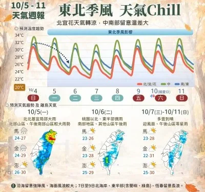 明天的天氣/10月6日東北季風影響!北部低溫23度 這些地方有雨