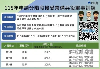 大學生注意!役男分階段軍事訓練10/15開放申請 兩個暑假完成4個月兵役